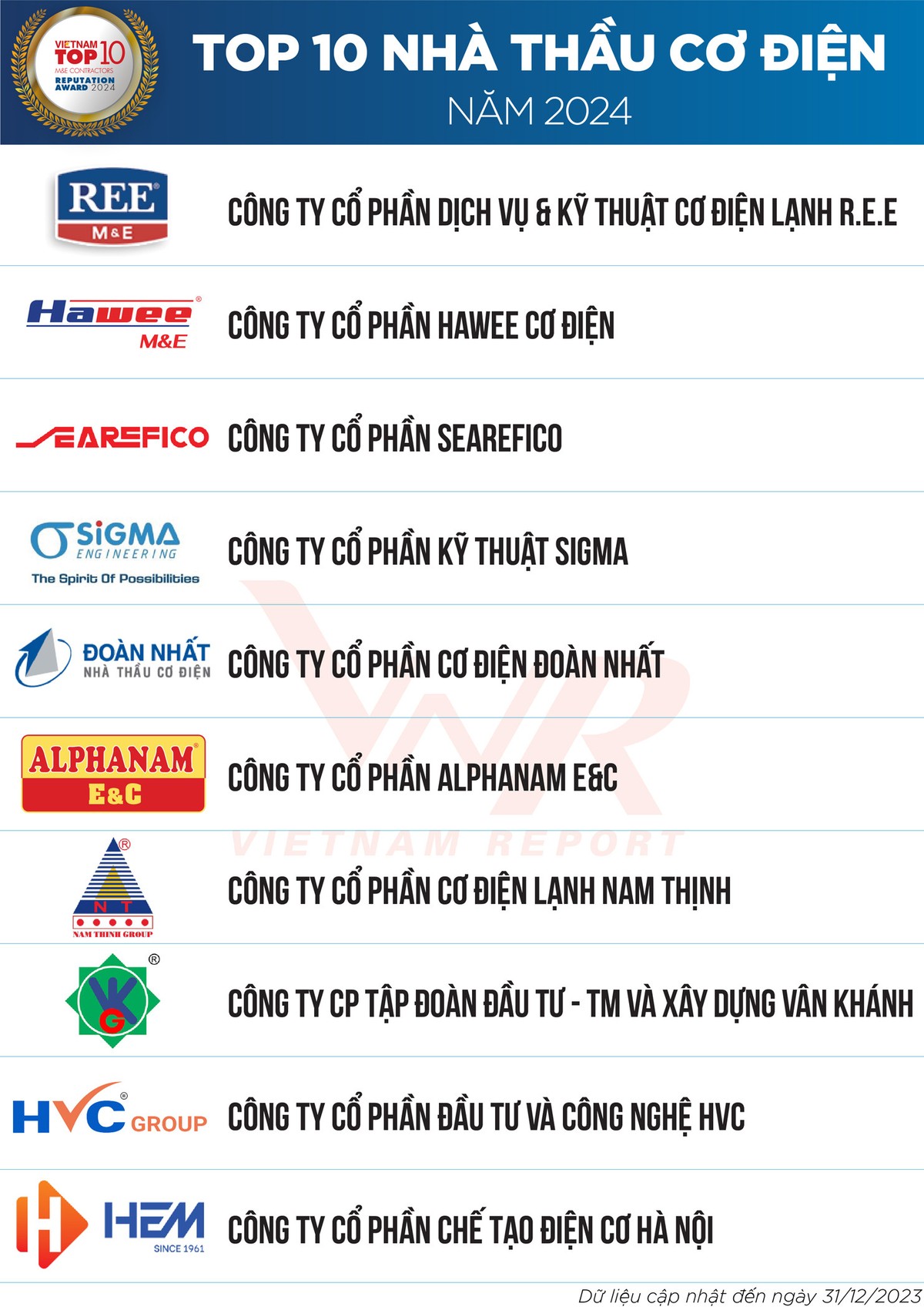 Bảng xếp hạng Top 10 nhà thầu cơ điện năm 2024 Bảng xếp hạng Top 10 nhà thầu cơ điện năm 2024