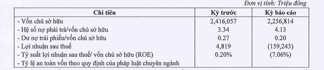 Chỉ tiêu tài chính năm 2023 của CTCP Tập đoàn Tiến Phước Chỉ tiêu tài chính năm 2023 của CTCP Tập đoàn Tiến Phước