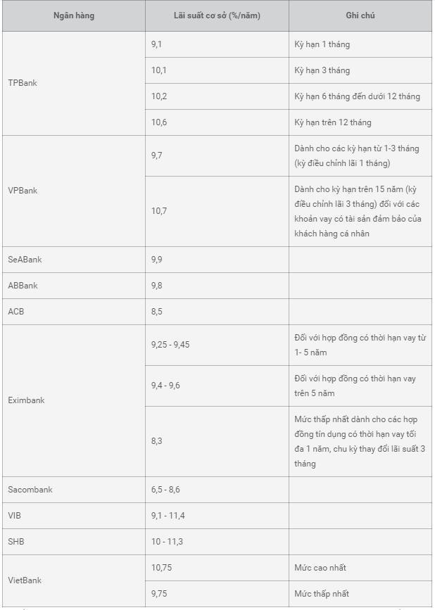 Lãi suất cơ sở với mức tăng khá mạnh. Lãi suất cơ sở với mức tăng khá mạnh.