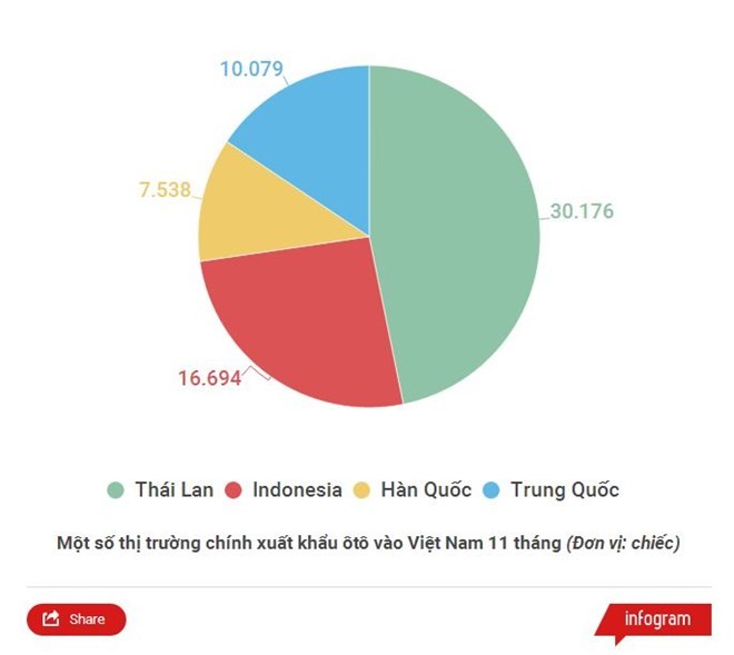 Lượng ôtô Trung Quốc về Việt Nam bất ngờ tăng mạnh tháng trước Tết ảnh 1 Lượng ôtô Trung Quốc về Việt Nam bất ngờ tăng mạnh tháng trước Tết ảnh 1