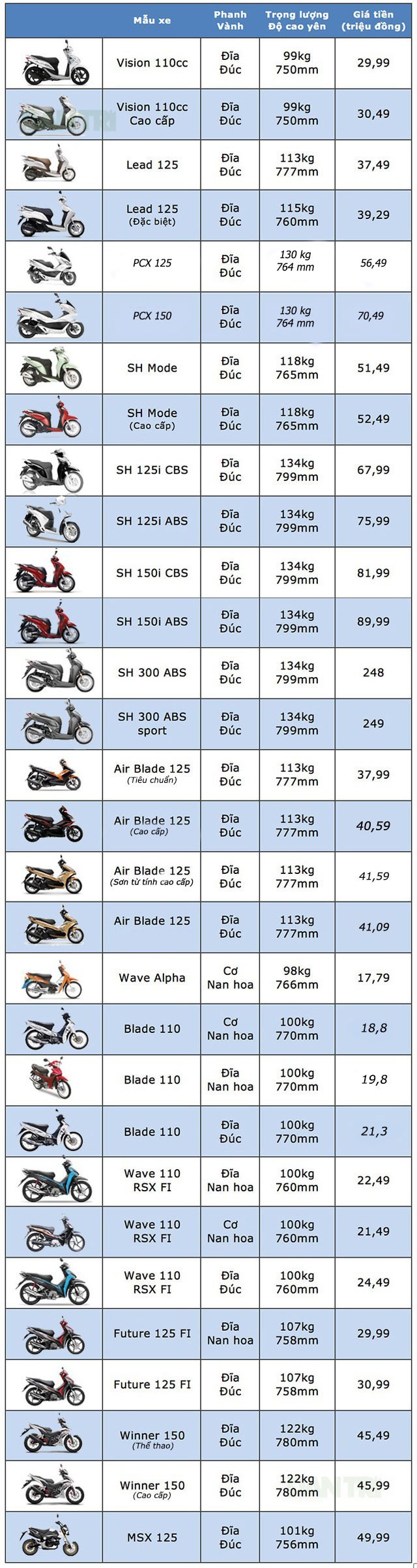 Bảng giá xe máy Honda cận Tết ảnh 1