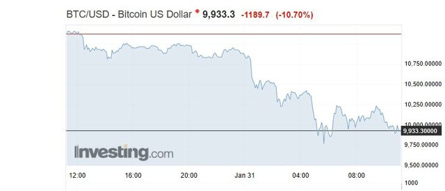 Thị trường toàn châu Á phá giá, Bitcoin lâm vào khủng hoảng ảnh 1 Thị trường toàn châu Á phá giá, Bitcoin lâm vào khủng hoảng ảnh 1