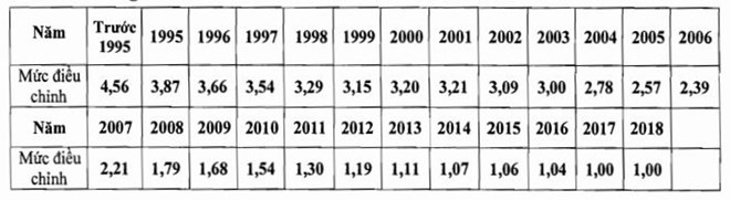 Điều chỉnh tiền lương tháng đã đóng bảo hiểm xã hội từ năm 2018 ảnh 2