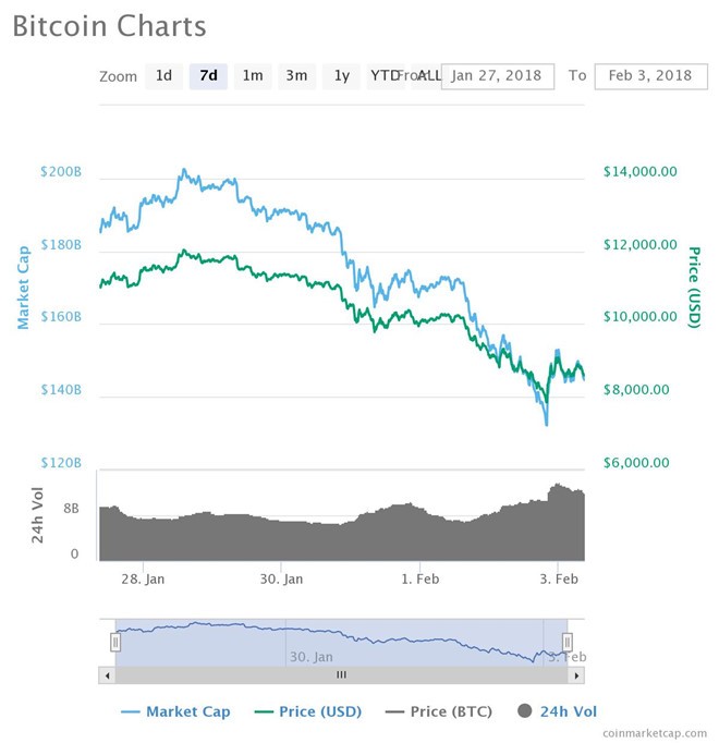 Bitcoin xuống ngưỡng 7.000 USD, thị trường tiền ảo bay hơi 100 tỷ USD ảnh 1 Bitcoin xuống ngưỡng 7.000 USD, thị trường tiền ảo bay hơi 100 tỷ USD ảnh 1