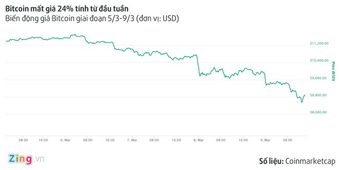Bitcoin mất giá 24% trong tuần, xuống dưới 9.000 USD ảnh 1 Bitcoin mất giá 24% trong tuần, xuống dưới 9.000 USD ảnh 1