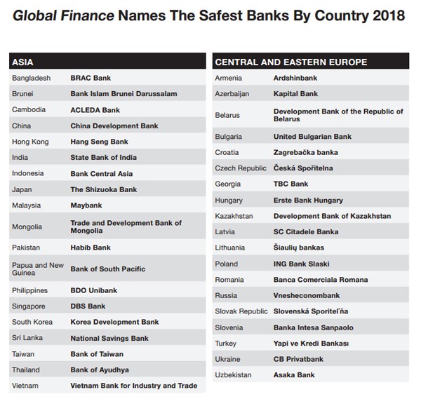 Global Finance: VietinBank là ngân hàng an toàn nhất năm 2018 ảnh 1 Global Finance: VietinBank là ngân hàng an toàn nhất năm 2018 ảnh 1
