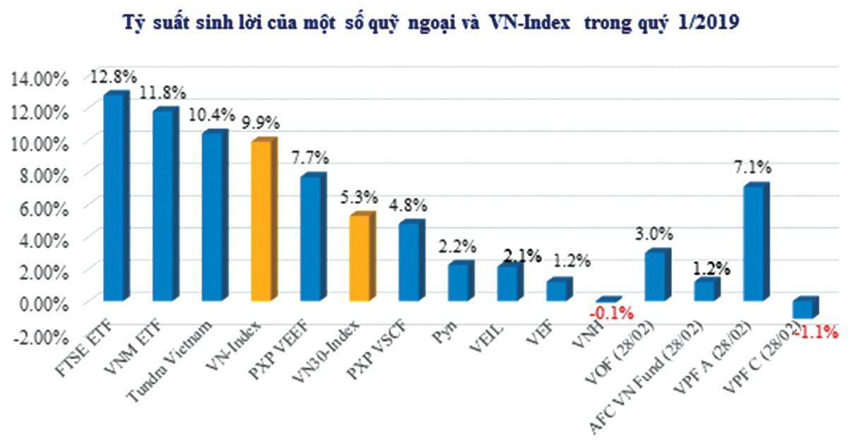 Quỹ ngoại đẩy mạnh “đảo hàng” ảnh 1 Quỹ ngoại đẩy mạnh “đảo hàng” ảnh 1