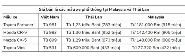 Giá ô tô liên tục giảm sâu, dân Việt vẫn chê cao ngất ngưởng ảnh 1 Giá ô tô liên tục giảm sâu, dân Việt vẫn chê cao ngất ngưởng ảnh 1