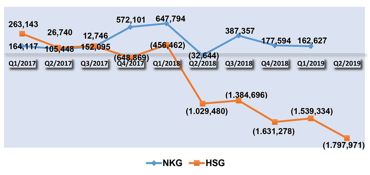 Hai ông lớn ngành tôn thép Hoa Sen (HSG) và Thép Nam Kim (NKG) về đâu? ảnh 1 Hai ông lớn ngành tôn thép Hoa Sen (HSG) và Thép Nam Kim (NKG) về đâu? ảnh 1