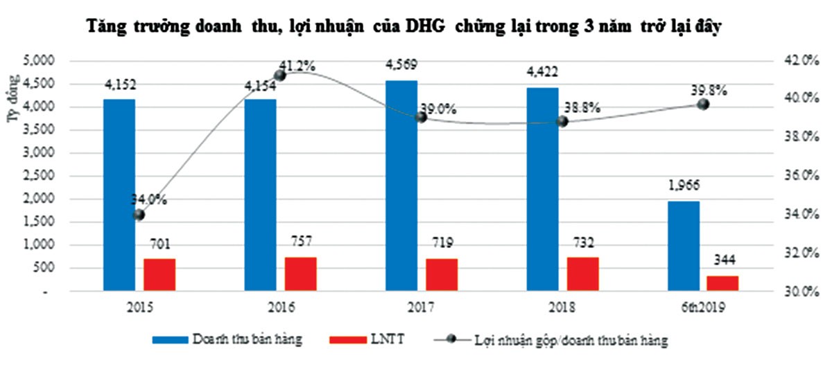 Dược Hậu Giang (DHG): Lời giải nào cho bài toán tăng trưởng? ảnh 1 Dược Hậu Giang (DHG): Lời giải nào cho bài toán tăng trưởng? ảnh 1