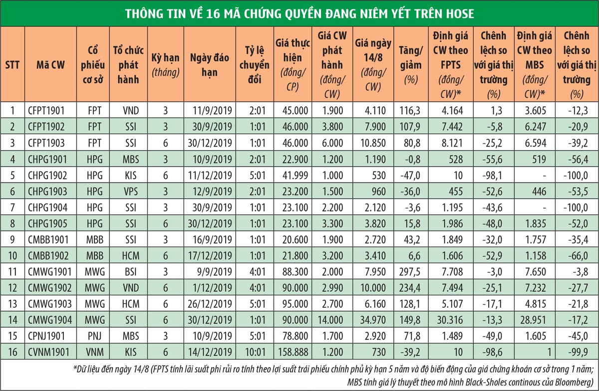 Chứng quyền: Siêu lợi nhuận, siêu rủi ro ảnh 1 Chứng quyền: Siêu lợi nhuận, siêu rủi ro ảnh 1