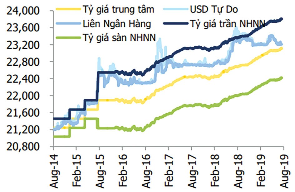 Cuối năm, doanh nghiệp niêm yết bớt lo tỷ giá ảnh 2 Cuối năm, doanh nghiệp niêm yết bớt lo tỷ giá ảnh 2