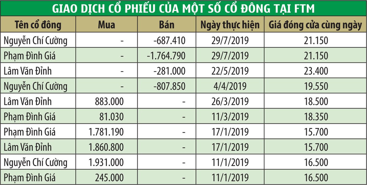 Chi tiết về nghi án thao túng cổ phiếu FTM ảnh 1 Chi tiết về nghi án thao túng cổ phiếu FTM ảnh 1
