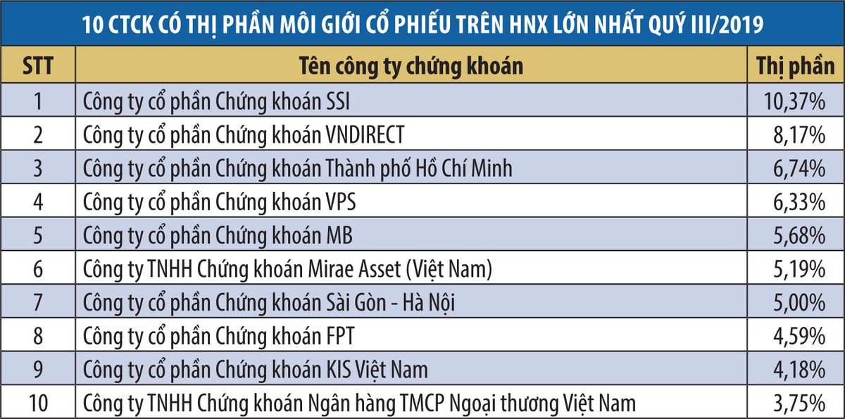 Lãnh đạo công ty chứng khoán lạc quan hơn với lợi nhuận quý III ảnh 1 Lãnh đạo công ty chứng khoán lạc quan hơn với lợi nhuận quý III ảnh 1