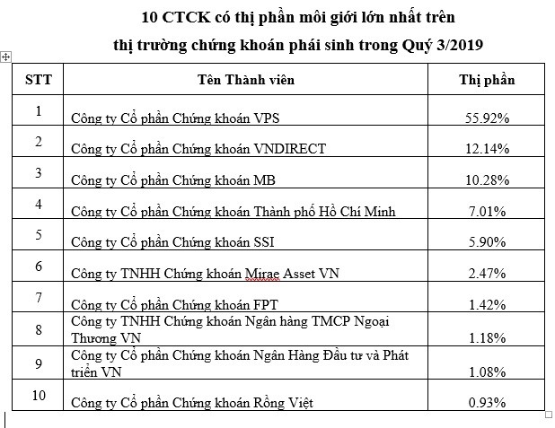 Ai là ông lớn trên thị trường môi giới phái sinh quý III? ảnh 1 Ai là ông lớn trên thị trường môi giới phái sinh quý III? ảnh 1