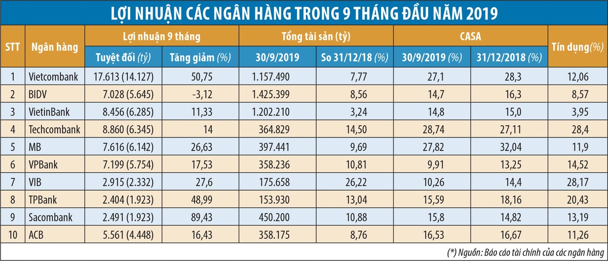 Tín dụng tăng trưởng thấp, vì sao ngân hàng vẫn báo lãi cao? ảnh 1 Tín dụng tăng trưởng thấp, vì sao ngân hàng vẫn báo lãi cao? ảnh 1