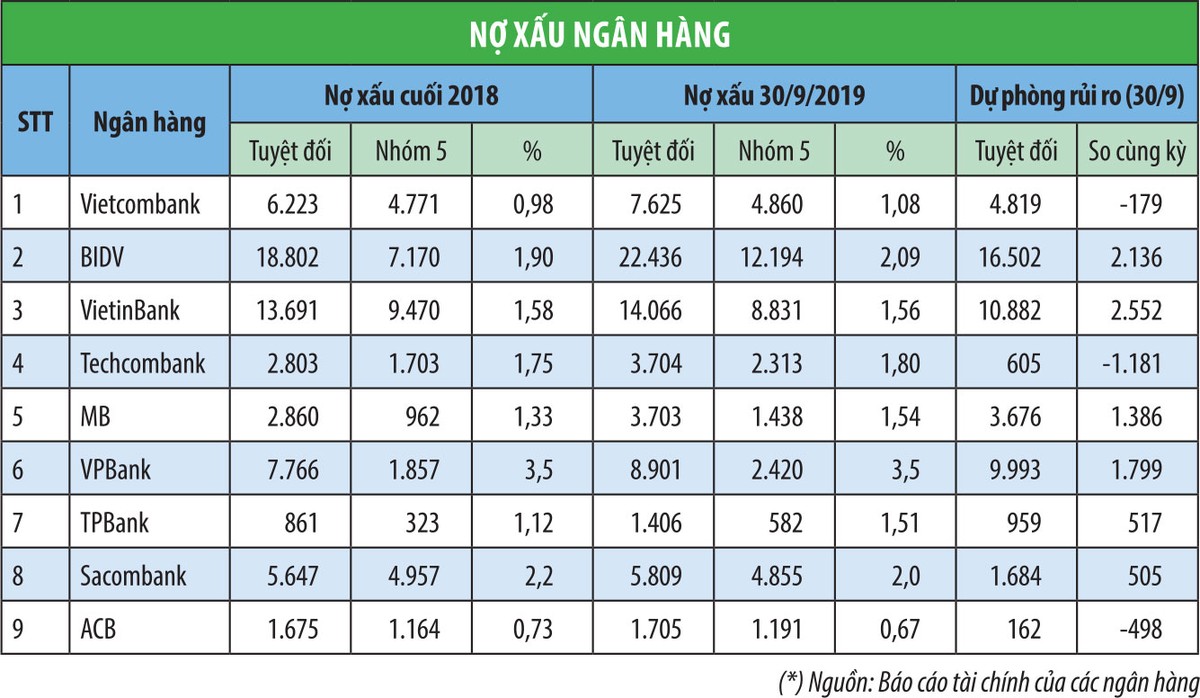 Soi căn nguyên khiến nợ xấu vẫn là thách thức ảnh 1 Soi căn nguyên khiến nợ xấu vẫn là thách thức ảnh 1