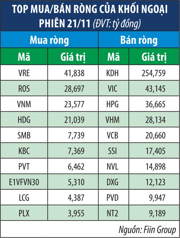 Nghi vấn dòng tiền lái chỉ số ngày 21/11 ảnh 1 Nghi vấn dòng tiền lái chỉ số ngày 21/11 ảnh 1