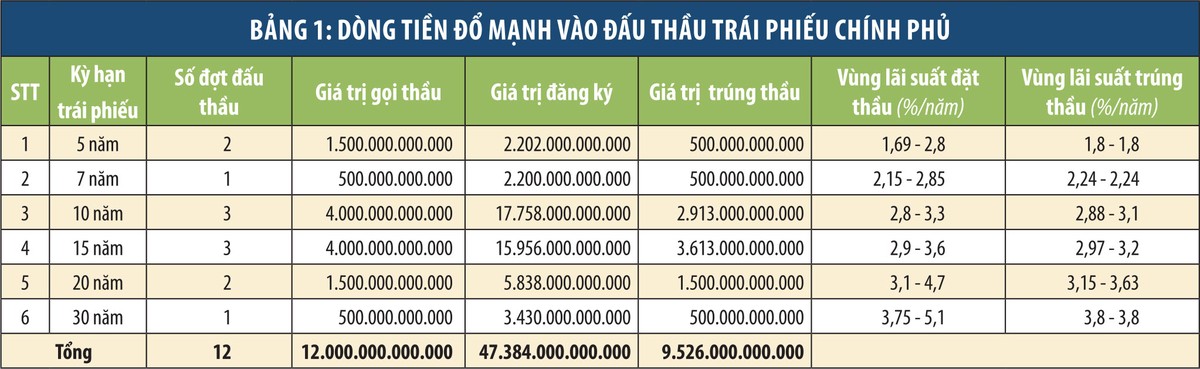 Tiền ào ạt đặt mua trái phiếu chính phủ ảnh 1 Tiền ào ạt đặt mua trái phiếu chính phủ ảnh 1