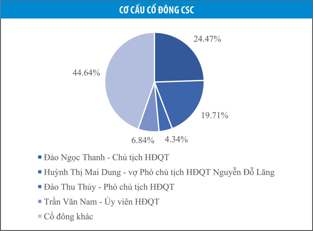 Tập đoàn Cotana (CSC): Thị giá ngược chiều hiệu quả kinh doanh ảnh 2 Tập đoàn Cotana (CSC): Thị giá ngược chiều hiệu quả kinh doanh ảnh 2