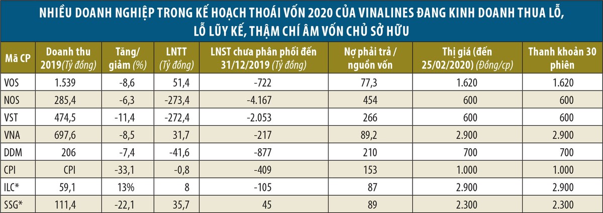 Vinalines: Thách thức kế hoạch thoái vốn 2020 ảnh 1 Vinalines: Thách thức kế hoạch thoái vốn 2020 ảnh 1