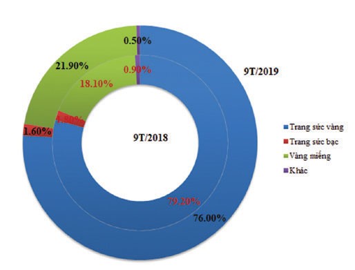 PNJ gặp thách thức trong mảng kinh doanh lõi ảnh 1 PNJ gặp thách thức trong mảng kinh doanh lõi ảnh 1