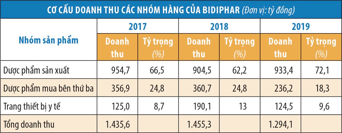 Đẩy mạnh hàng tự sản xuất, Bidiphar lên kế hoạch tăng trưởng lợi nhuận 23,5% ảnh 1 Đẩy mạnh hàng tự sản xuất, Bidiphar lên kế hoạch tăng trưởng lợi nhuận 23,5% ảnh 1