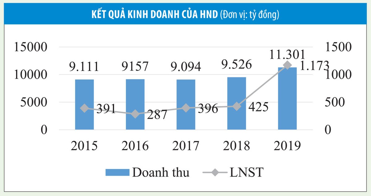 SCIC rao bán trọn lô 9% cổ phần Nhiệt điện Hải Phòng (HND) ảnh 1 SCIC rao bán trọn lô 9% cổ phần Nhiệt điện Hải Phòng (HND) ảnh 1
