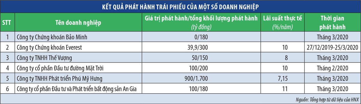 Trái phiếu doanh nghiệp… ế vì Covid-19 ảnh 1 Trái phiếu doanh nghiệp… ế vì Covid-19 ảnh 1