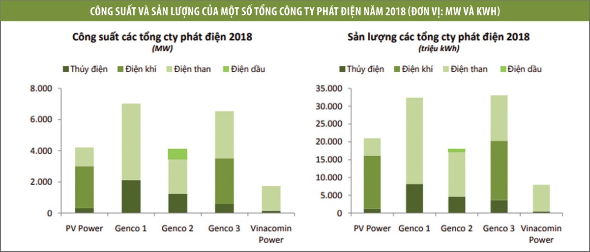 Tổng công ty Phát điện 2 (EVNGENCO2): Triển vọng IPO nhiều thách thức ảnh 1 Tổng công ty Phát điện 2 (EVNGENCO2): Triển vọng IPO nhiều thách thức ảnh 1