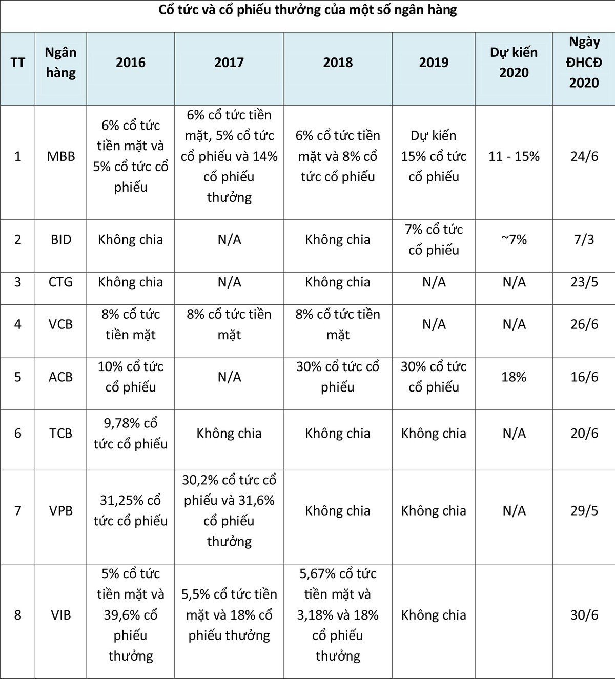 Kế hoạch của các ngân hàng trước mùa Đại hội đồng cổ đông và... Covid-19 ảnh 2 Kế hoạch của các ngân hàng trước mùa Đại hội đồng cổ đông và... Covid-19 ảnh 2