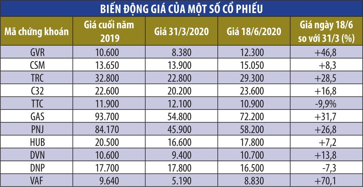 Đầu tư tài chính: Kỳ vọng hoàn nhập quý II ảnh 1 Đầu tư tài chính: Kỳ vọng hoàn nhập quý II ảnh 1