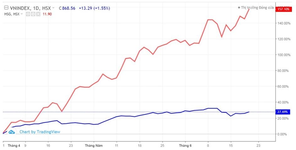 Giải mã đà tăng phi mã của cổ phiếu Tập đoàn Hoa Sen (HSG) ảnh 1