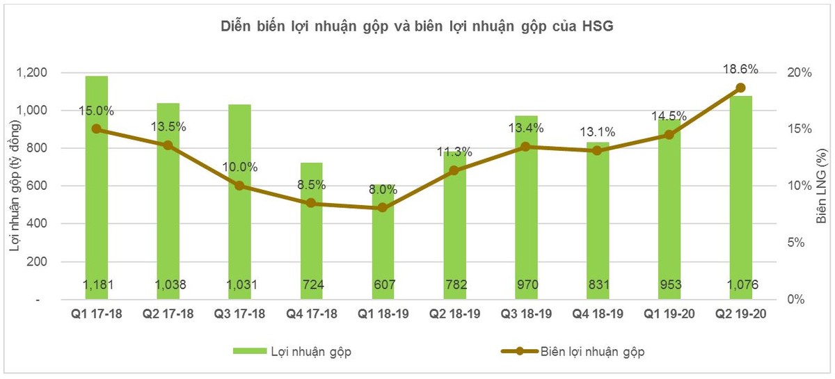 Giải mã đà tăng phi mã của cổ phiếu Tập đoàn Hoa Sen (HSG) ảnh 4