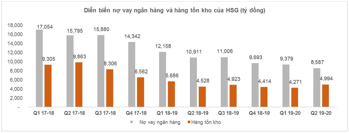 Giải mã đà tăng phi mã của cổ phiếu Tập đoàn Hoa Sen (HSG) ảnh 5