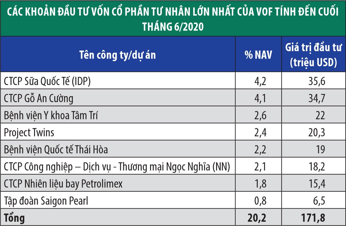 VOF chuyển hướng đầu tư vào công ty chưa đại chúng hóa ảnh 3 VOF chuyển hướng đầu tư vào công ty chưa đại chúng hóa ảnh 3