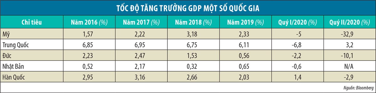 Covid làm các nền kinh tế suy yếu đến mức nào? ảnh 1 Covid làm các nền kinh tế suy yếu đến mức nào? ảnh 1