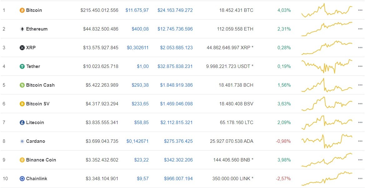 Giá Bitcoin hôm nay ngày 6/8: Tăng mạnh 451 USD, giá Bitcoin vượt mốc 11.600 USD ảnh 1 Giá Bitcoin hôm nay ngày 6/8: Tăng mạnh 451 USD, giá Bitcoin vượt mốc 11.600 USD ảnh 1