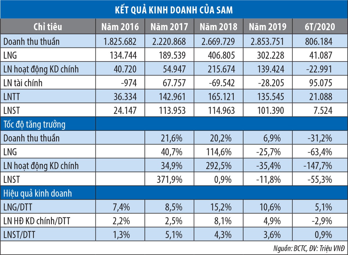SAM Holdings loay hoay trên đống của ảnh 1 SAM Holdings loay hoay trên đống của ảnh 1