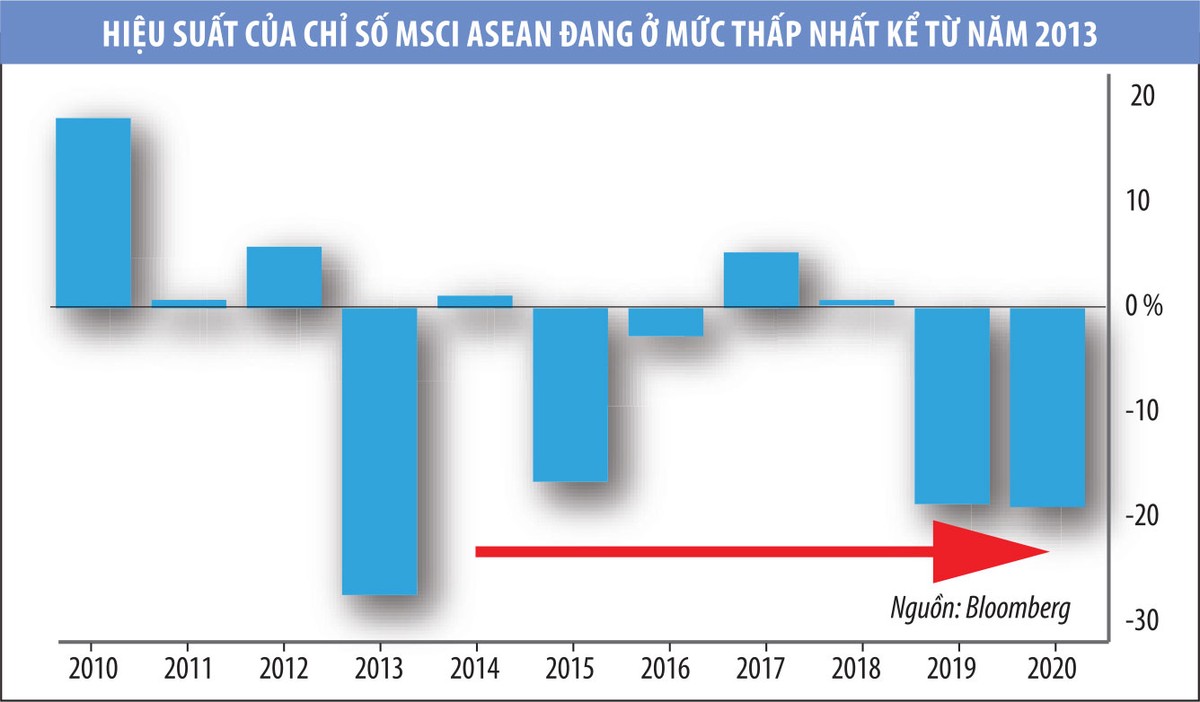 Cơ hội ẩn trong đà giảm của chứng khoán ASEAN ảnh 2 Cơ hội ẩn trong đà giảm của chứng khoán ASEAN ảnh 2