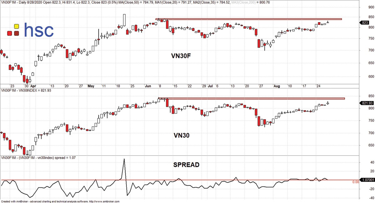 VN30 và VN30F1M có kháng cự mới quanh 840-850 điểm. VN30 và VN30F1M có kháng cự mới quanh 840-850 điểm.