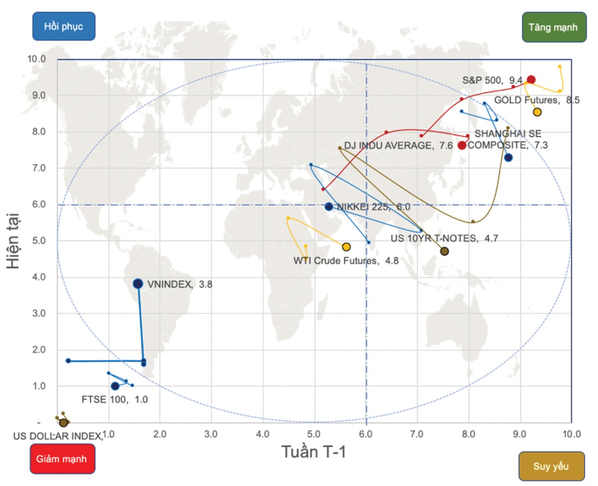 VN-Index hồi phục nhưng vẫn “lẻ loi” trong vùng giảm trên biểu đồ toàn cầu. VN-Index hồi phục nhưng vẫn “lẻ loi” trong vùng giảm trên biểu đồ toàn cầu.