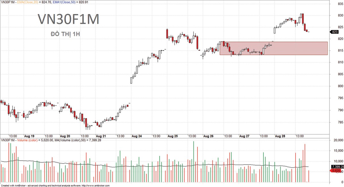 Mua trong các nhịp điều chỉnh có thể hiệu quả hơn là mua đuổi. Mua trong các nhịp điều chỉnh có thể hiệu quả hơn là mua đuổi.