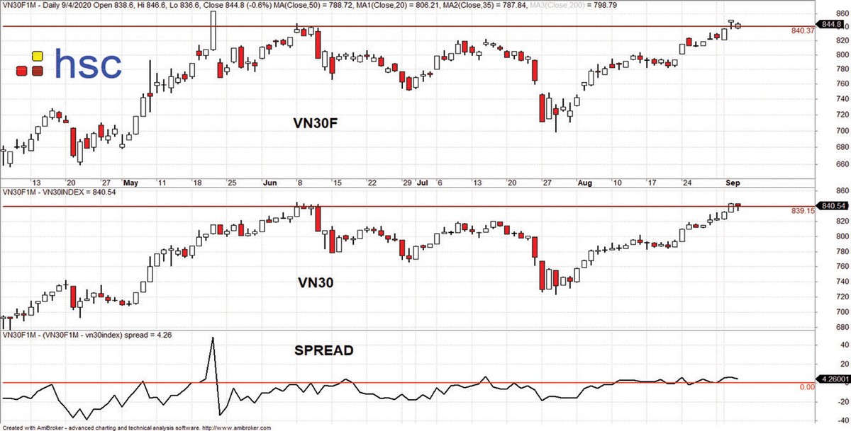 VN30 và VN30F1M đã chinh phục đỉnh cũ 840 điểm.
