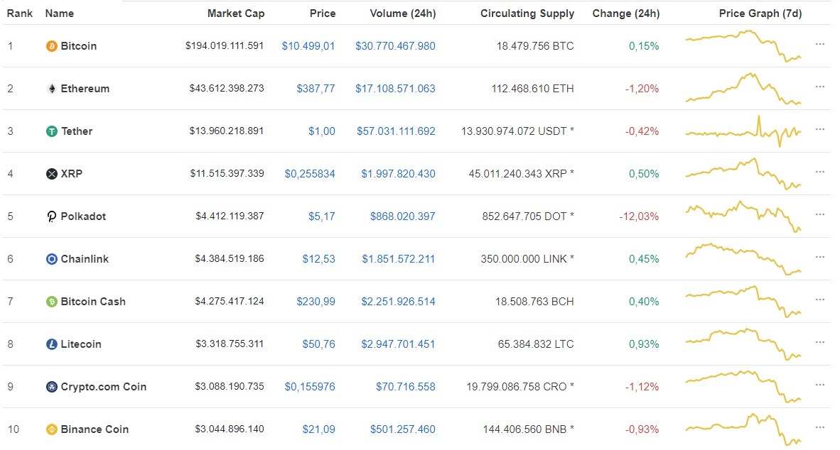 Ảnh: Coinmarketcap.