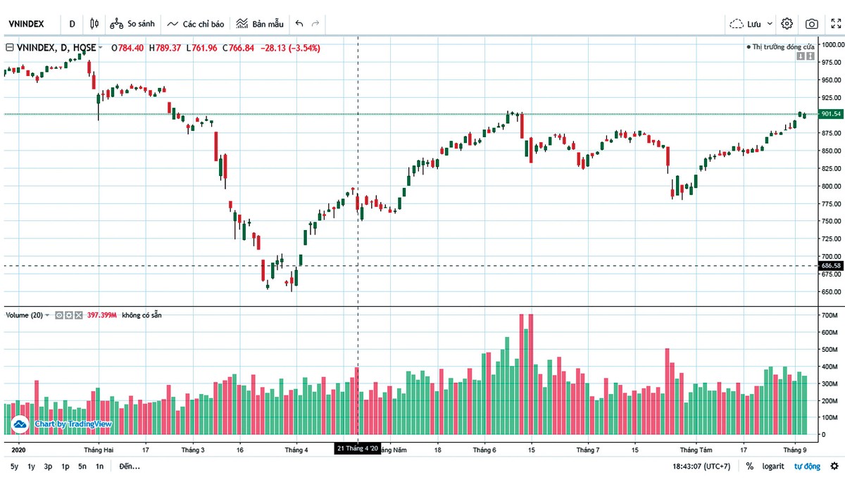 Diễn biến VN-Index từ đầu năm tới nay. Diễn biến VN-Index từ đầu năm tới nay.