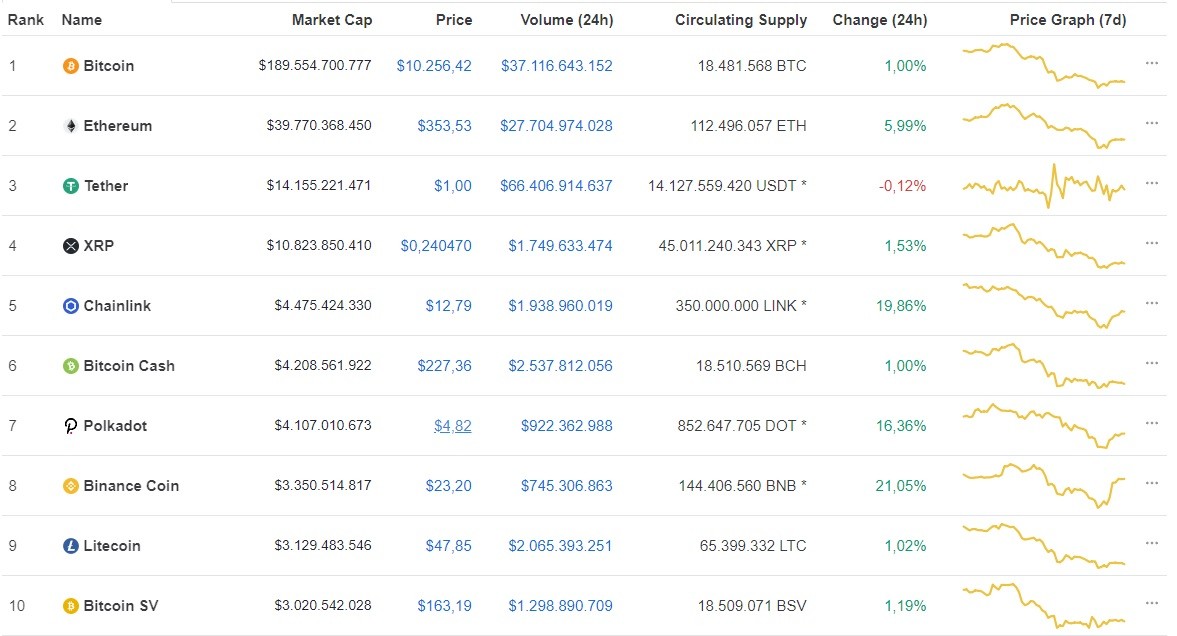 Nguồn: Coinmarketcap. Nguồn: Coinmarketcap.