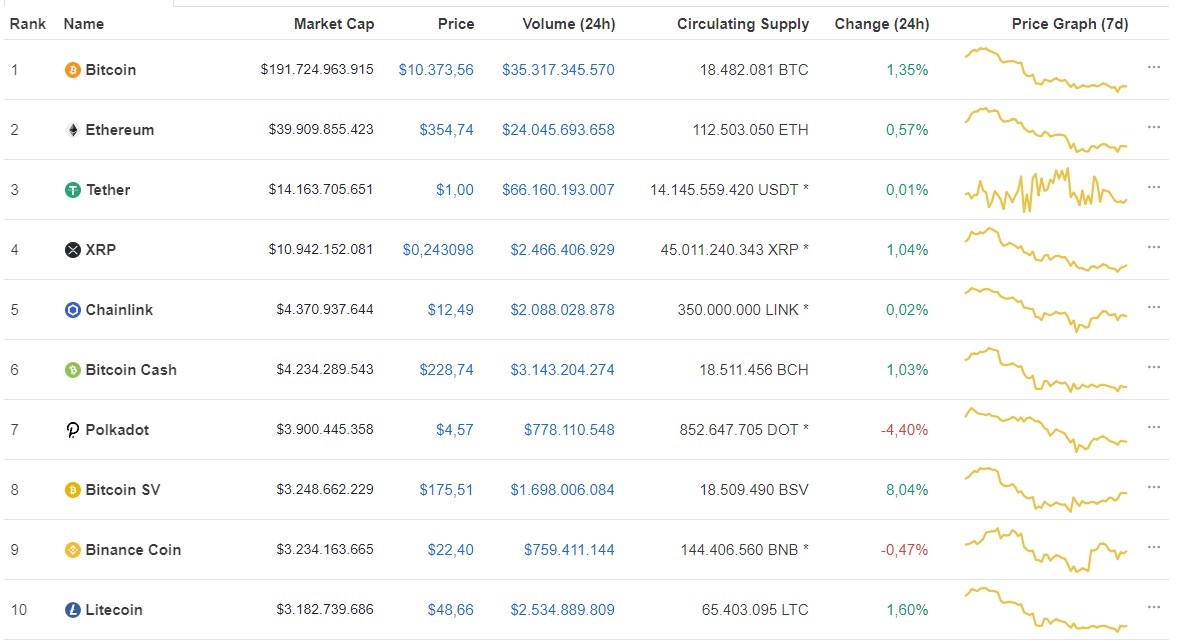 Nguồn: Coinmarketcap.