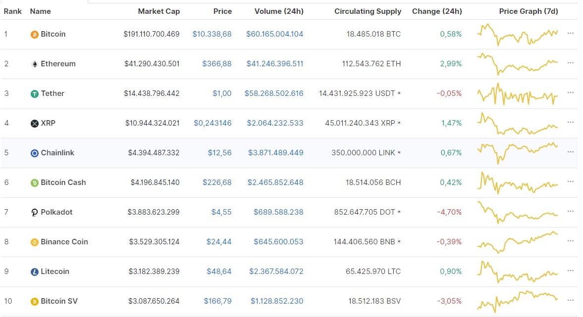 Nguồn: Coinmarketcap. Nguồn: Coinmarketcap.