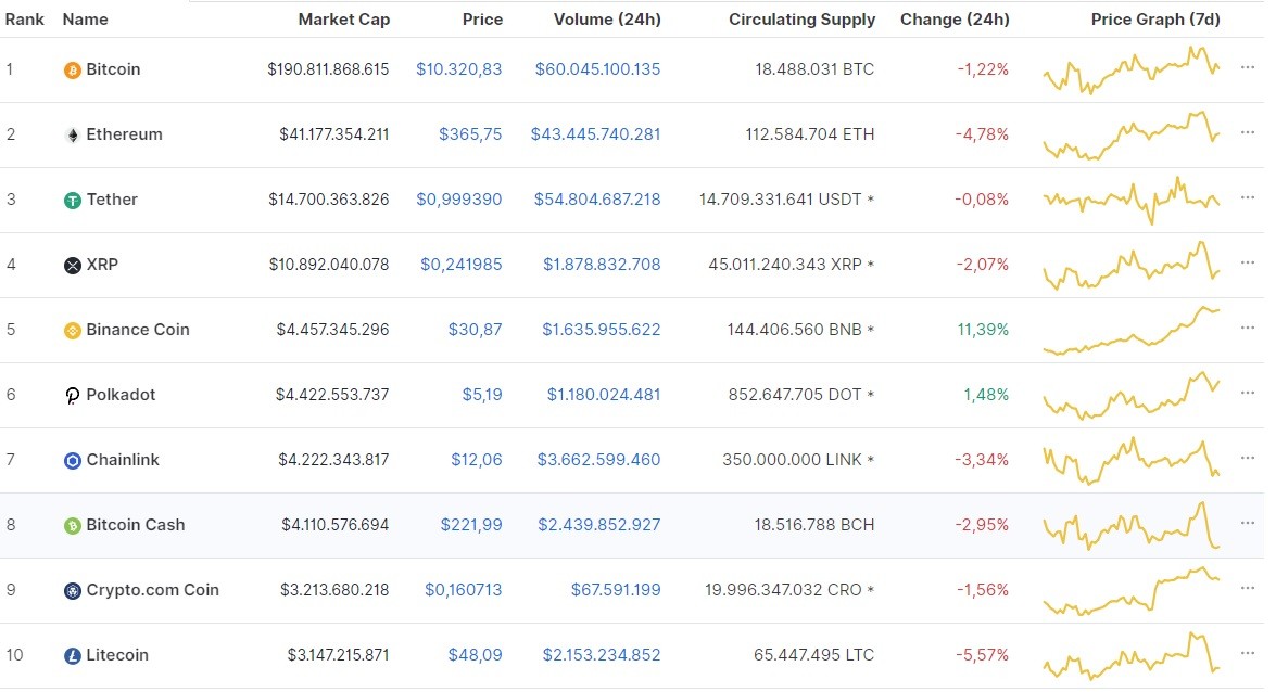Nguồn: Coinmarketcap.